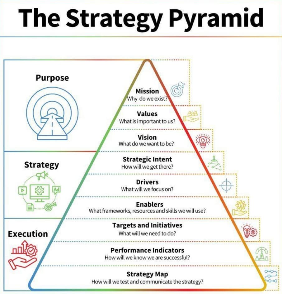 Strategy Pyramid