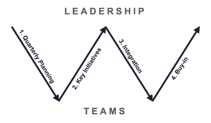 W-Framework Leadership Model